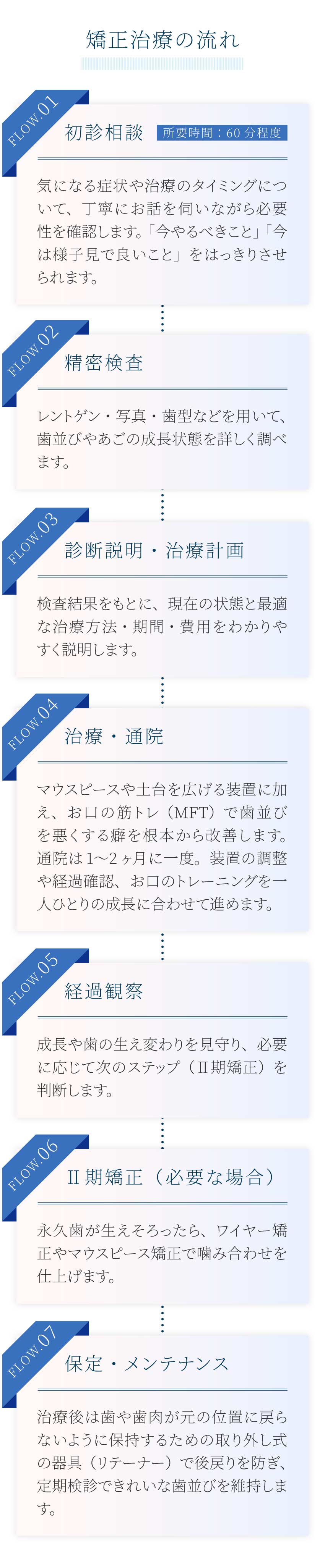 小児矯正治療の流れ（スマホ）