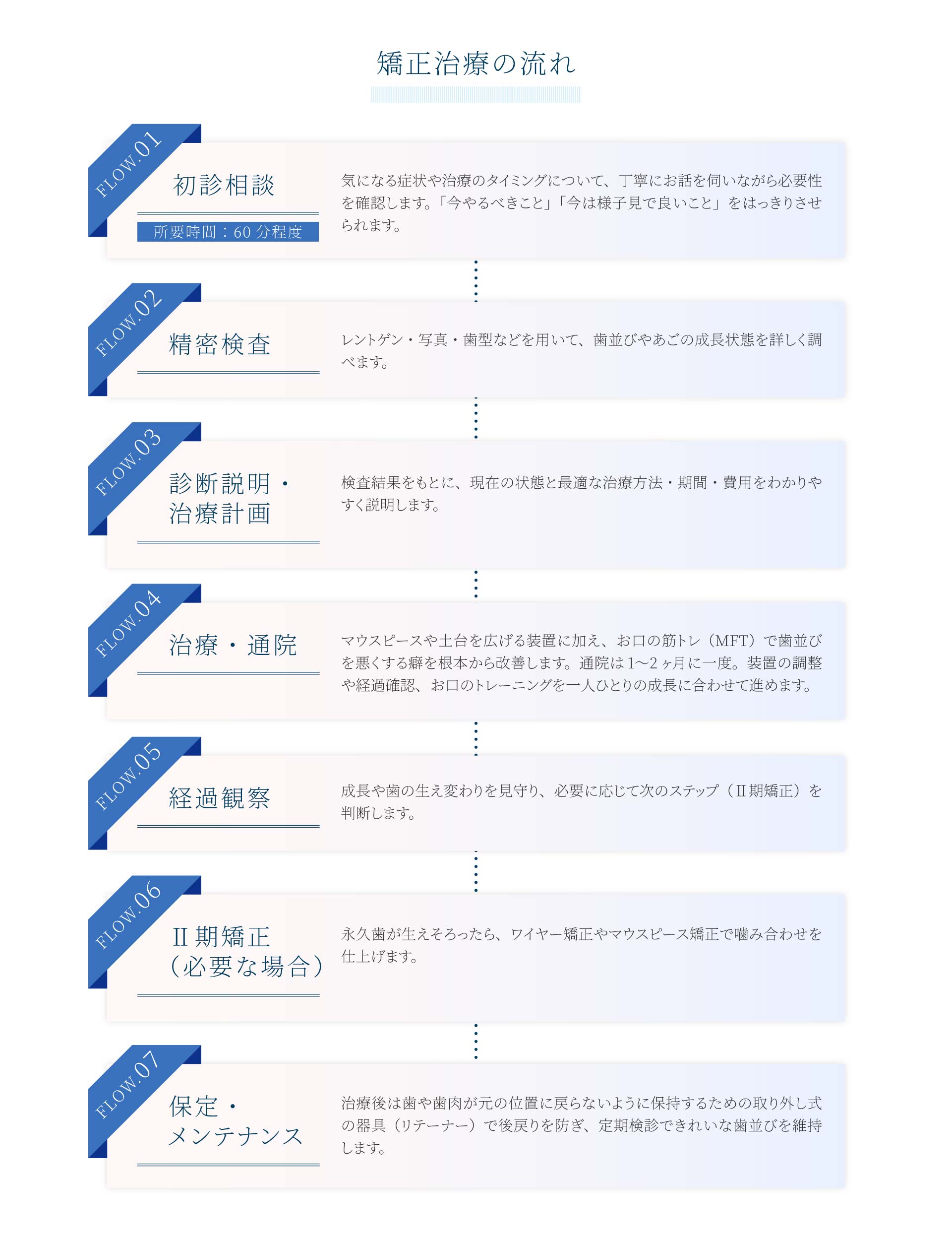 小児矯正治療の流れ（PC）